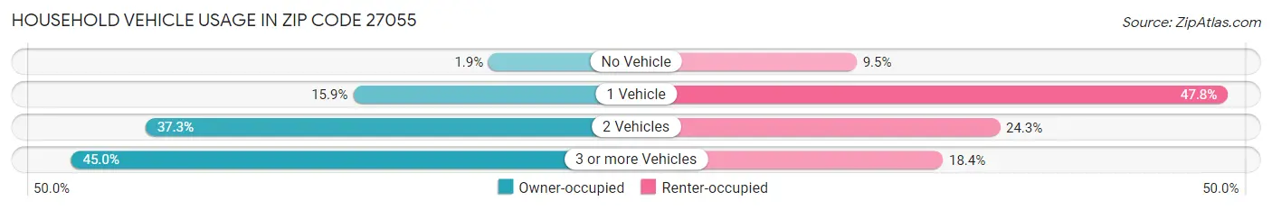 Household Vehicle Usage in Zip Code 27055