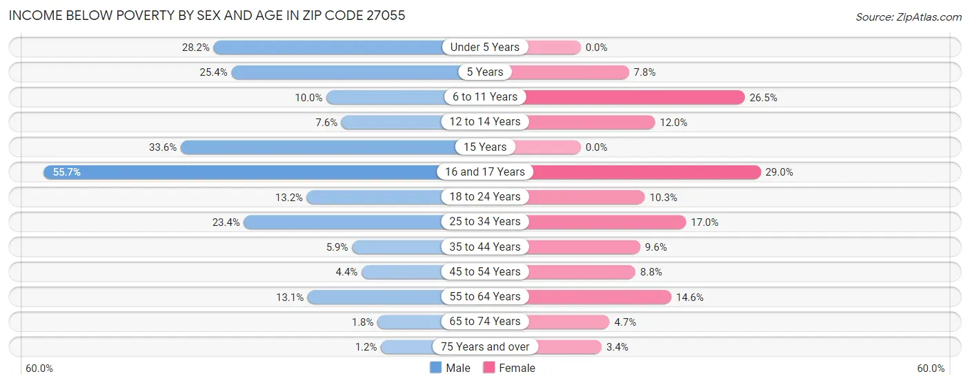 Income Below Poverty by Sex and Age in Zip Code 27055