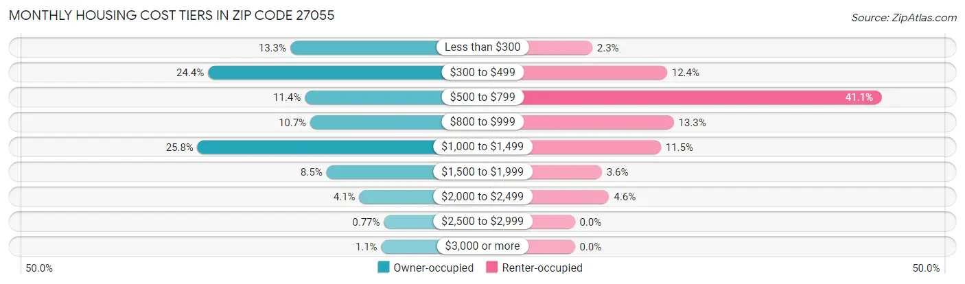 Monthly Housing Cost Tiers in Zip Code 27055