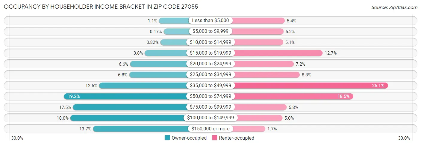 Occupancy by Householder Income Bracket in Zip Code 27055