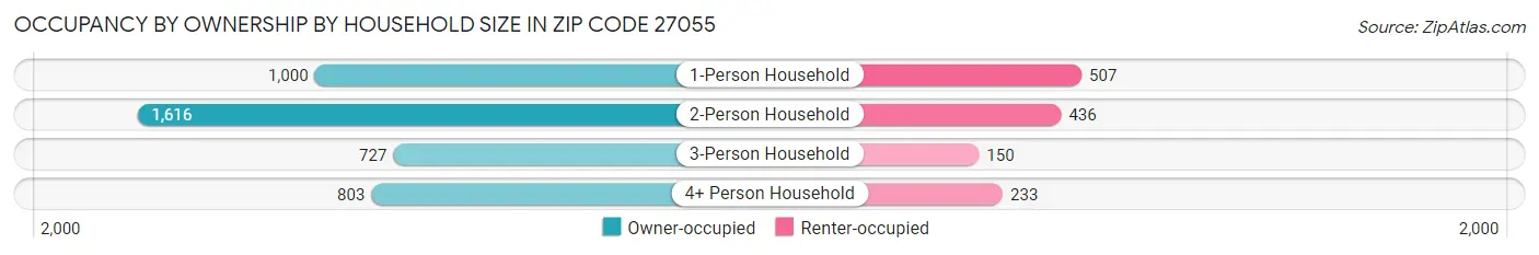 Occupancy by Ownership by Household Size in Zip Code 27055