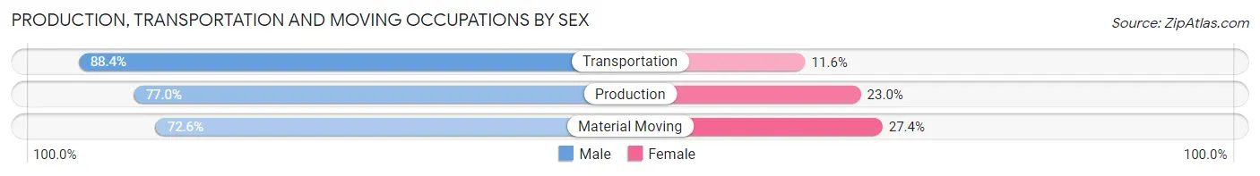 Production, Transportation and Moving Occupations by Sex in Zip Code 27055