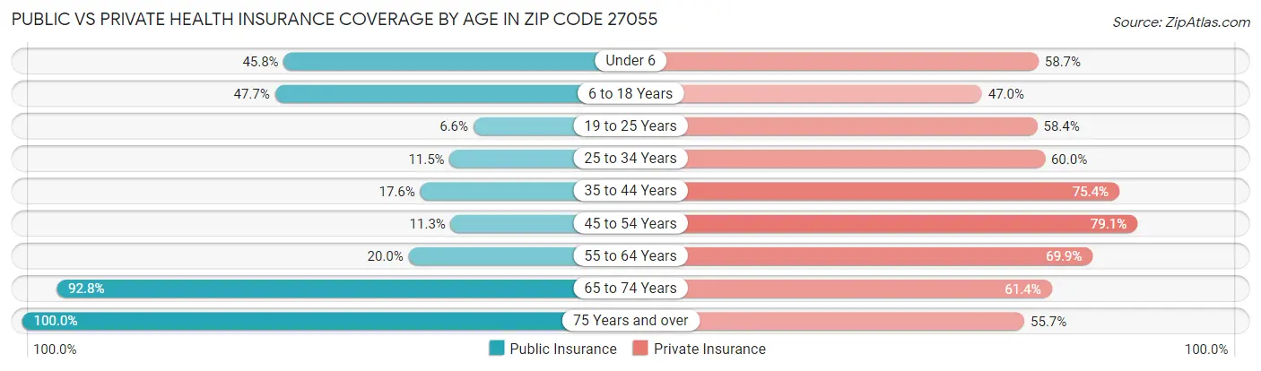 Public vs Private Health Insurance Coverage by Age in Zip Code 27055