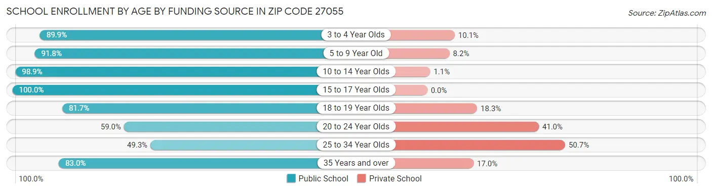 School Enrollment by Age by Funding Source in Zip Code 27055