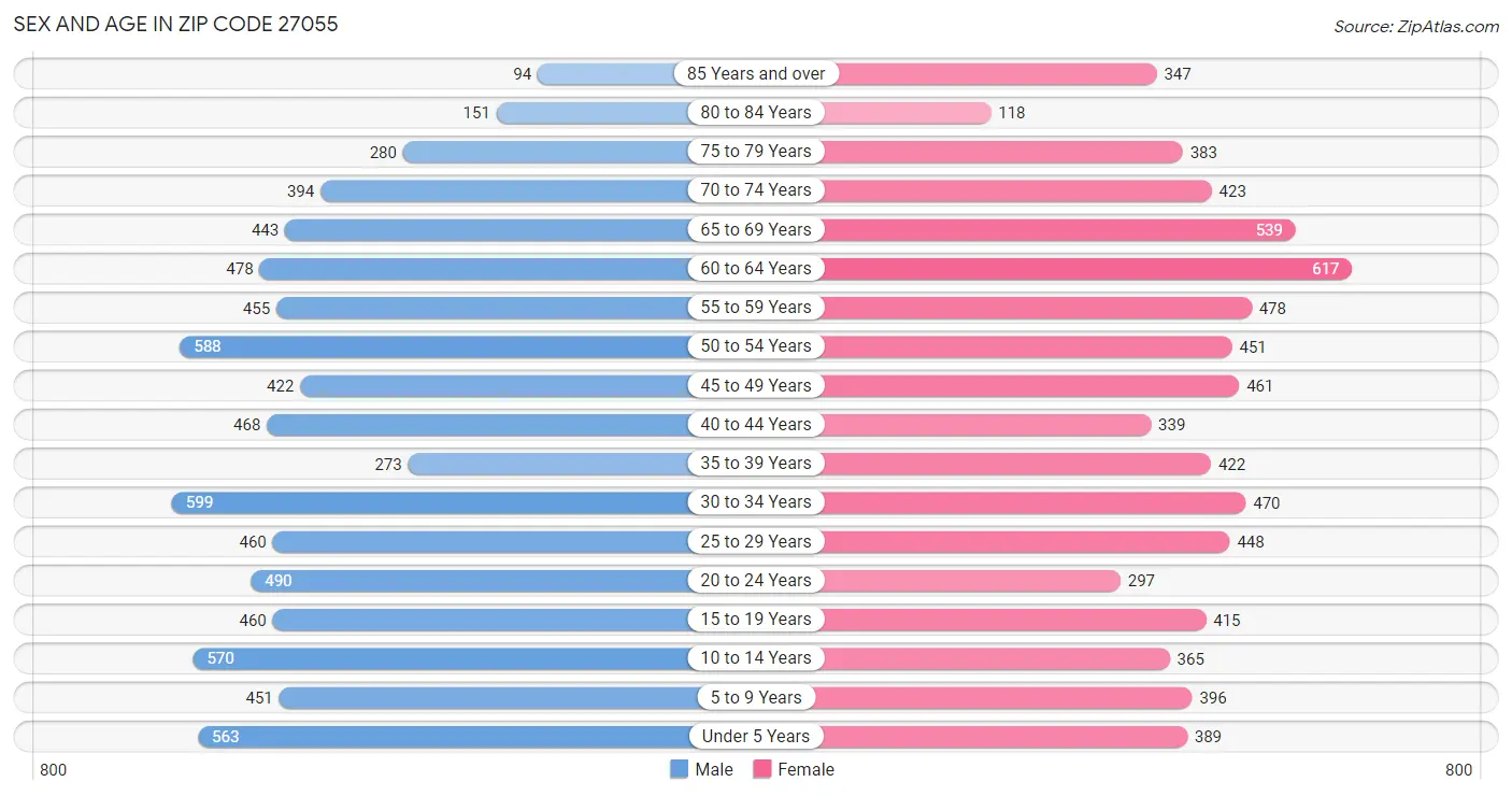 Sex and Age in Zip Code 27055