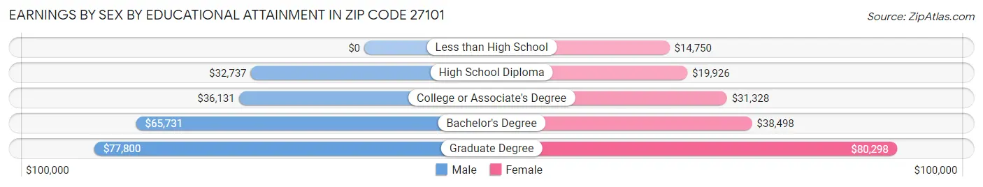 Earnings by Sex by Educational Attainment in Zip Code 27101