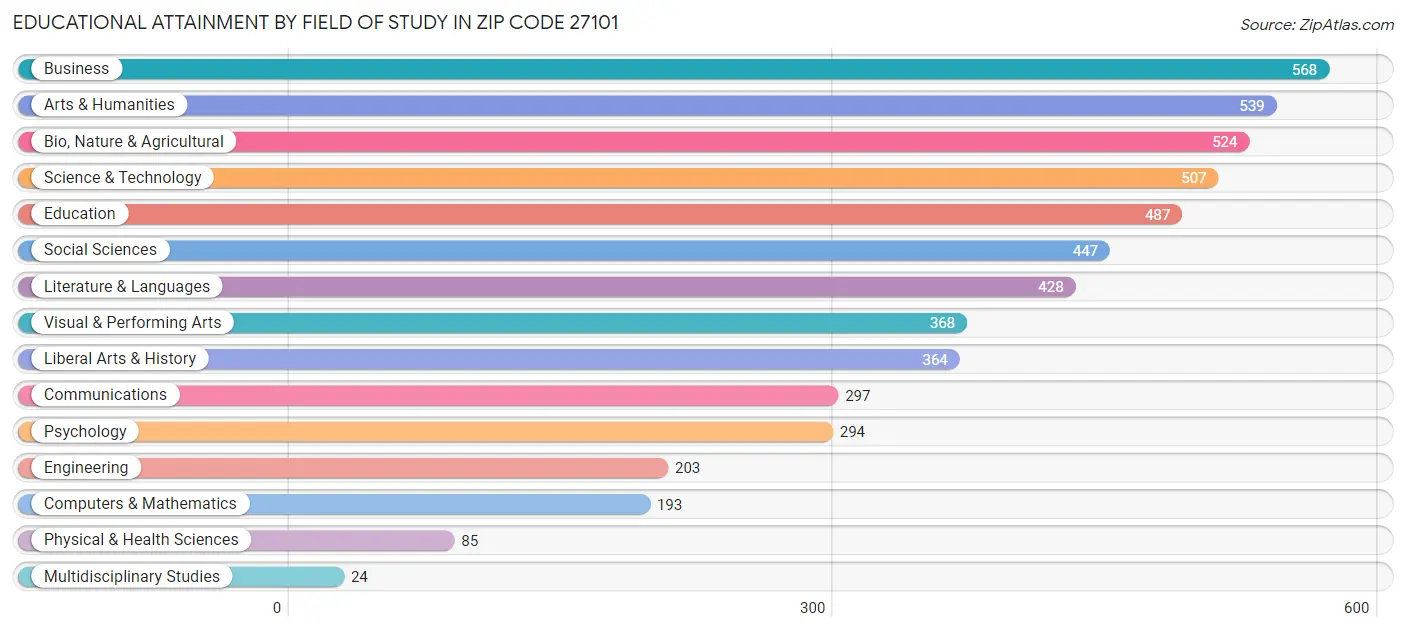 Educational Attainment by Field of Study in Zip Code 27101