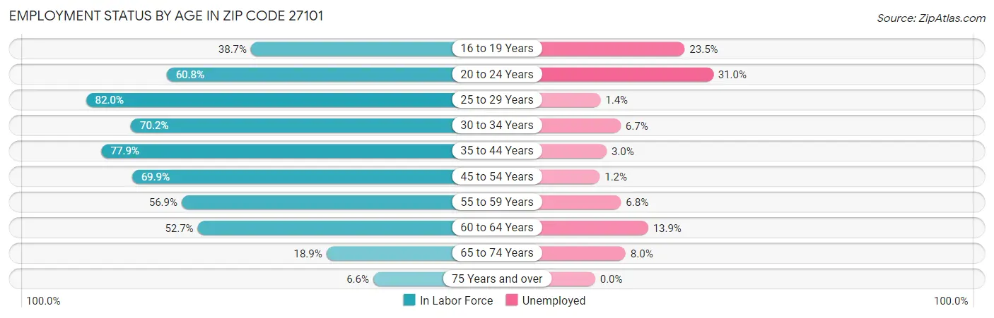 Employment Status by Age in Zip Code 27101