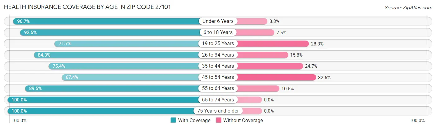 Health Insurance Coverage by Age in Zip Code 27101