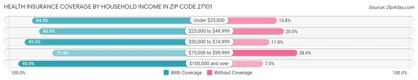Health Insurance Coverage by Household Income in Zip Code 27101