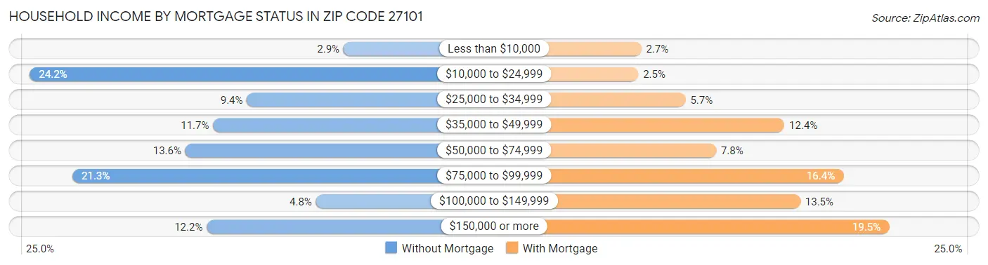 Household Income by Mortgage Status in Zip Code 27101