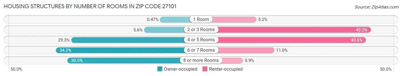 Housing Structures by Number of Rooms in Zip Code 27101