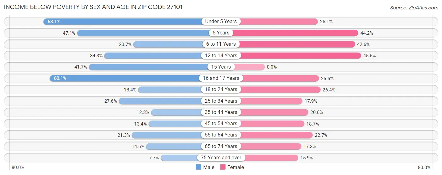 Income Below Poverty by Sex and Age in Zip Code 27101