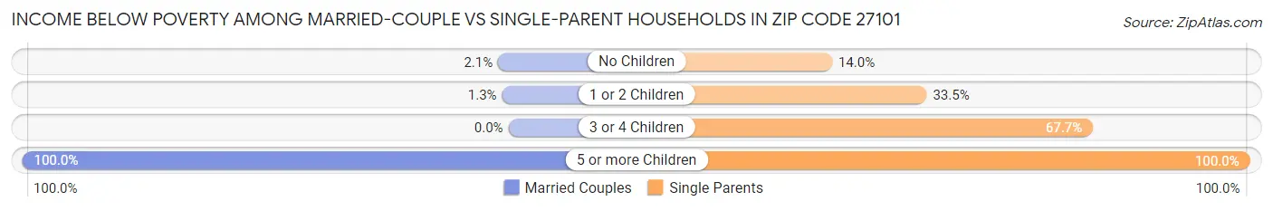 Income Below Poverty Among Married-Couple vs Single-Parent Households in Zip Code 27101