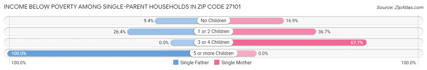Income Below Poverty Among Single-Parent Households in Zip Code 27101