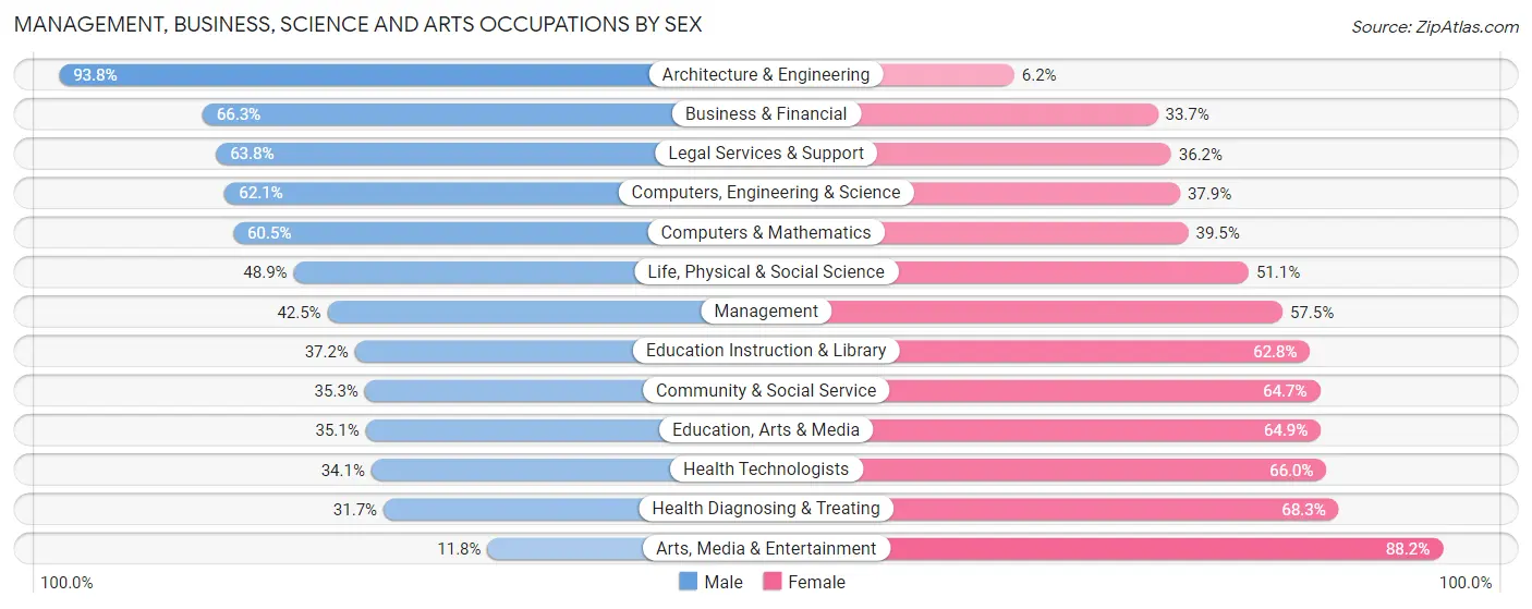 Management, Business, Science and Arts Occupations by Sex in Zip Code 27101