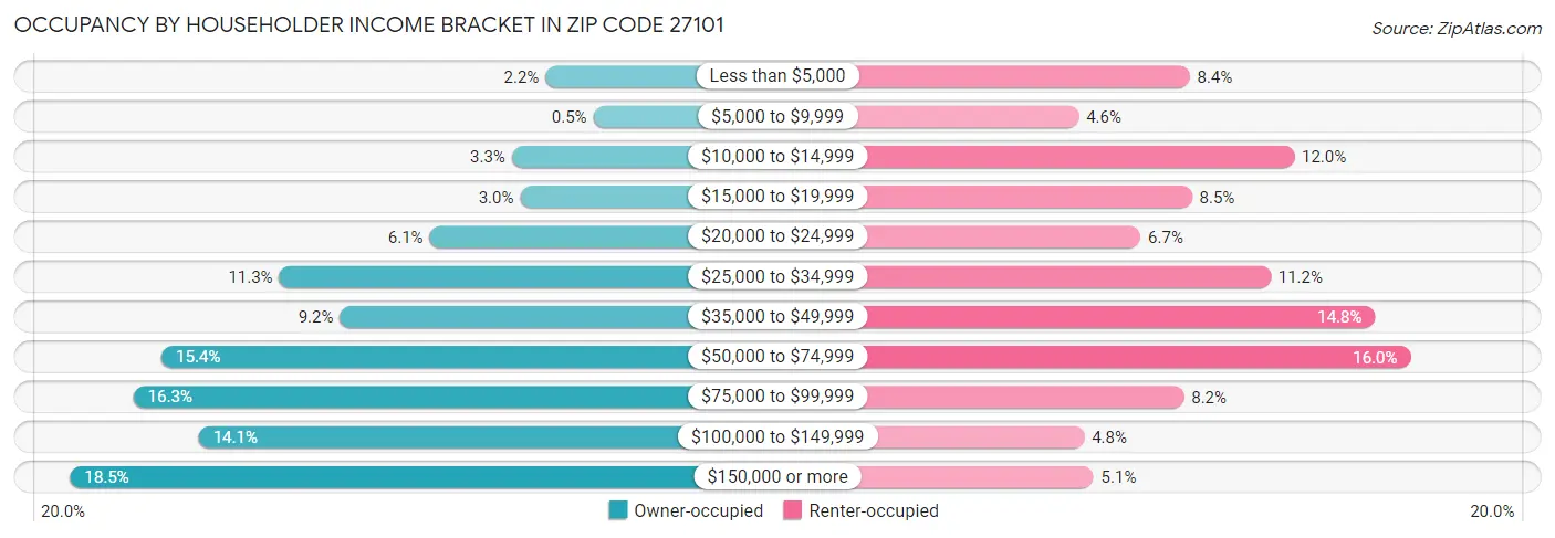 Occupancy by Householder Income Bracket in Zip Code 27101