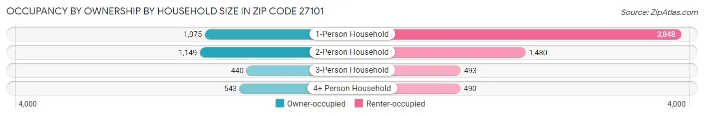 Occupancy by Ownership by Household Size in Zip Code 27101