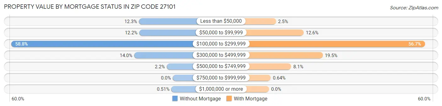 Property Value by Mortgage Status in Zip Code 27101