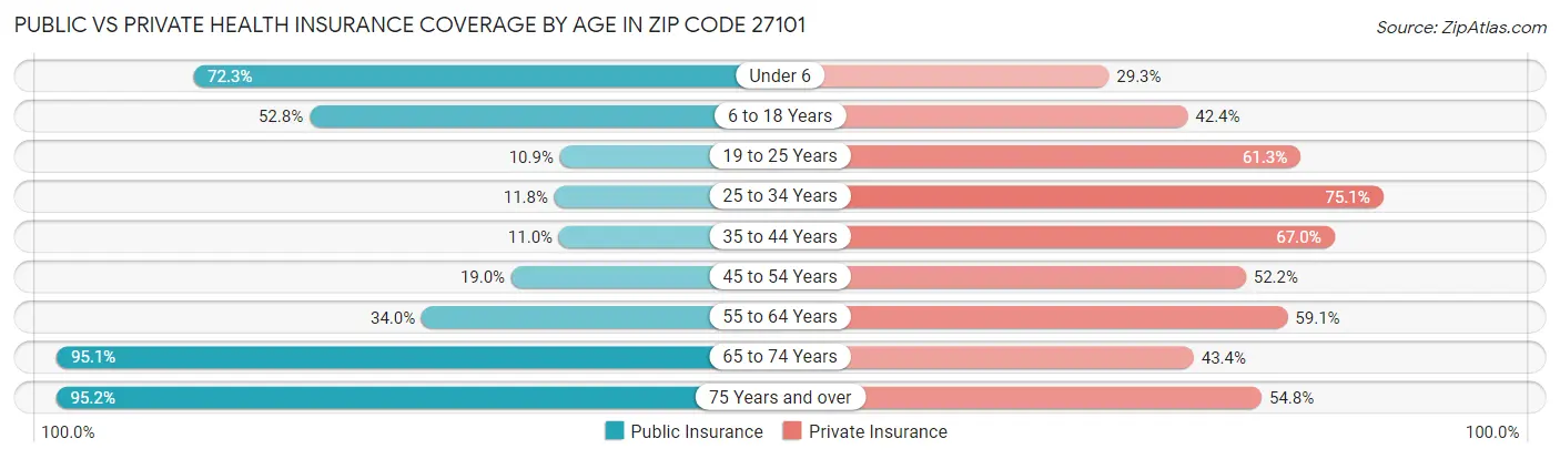 Public vs Private Health Insurance Coverage by Age in Zip Code 27101