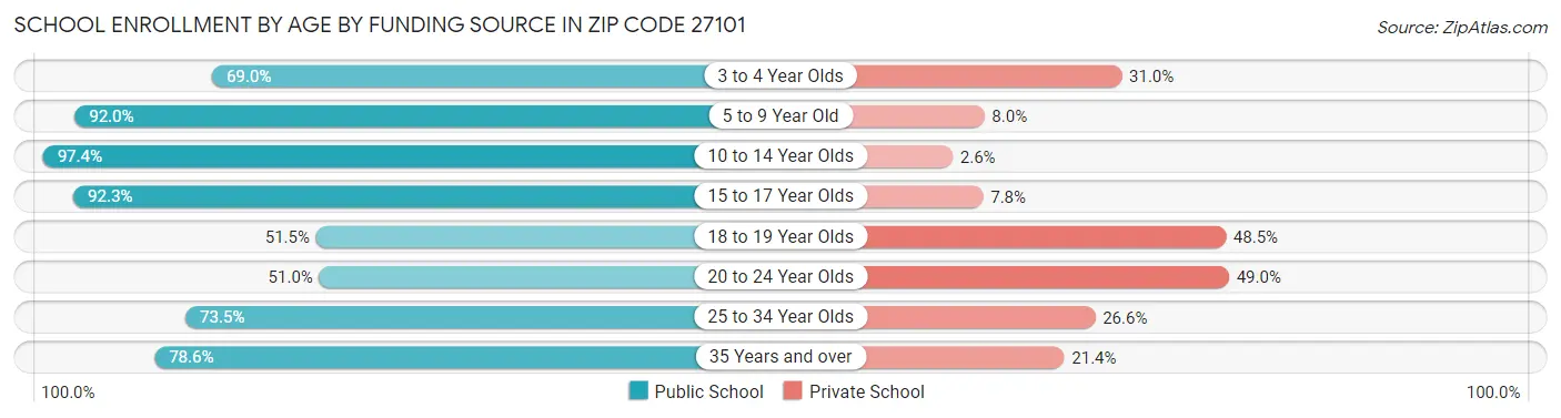 School Enrollment by Age by Funding Source in Zip Code 27101