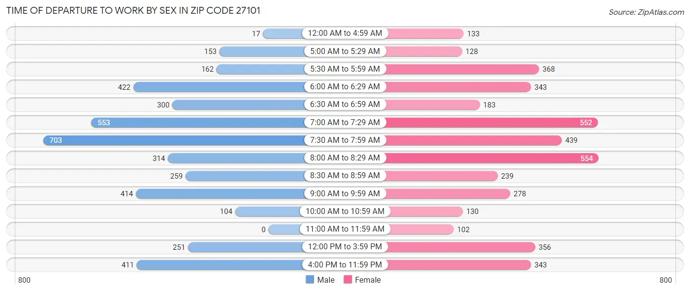 Time of Departure to Work by Sex in Zip Code 27101
