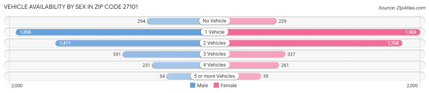 Vehicle Availability by Sex in Zip Code 27101
