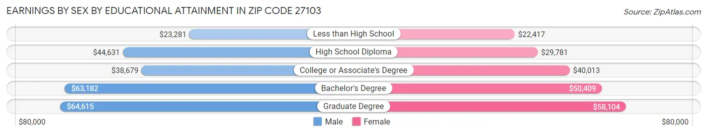 Earnings by Sex by Educational Attainment in Zip Code 27103