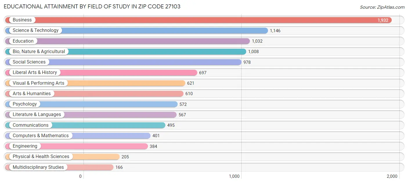 Educational Attainment by Field of Study in Zip Code 27103