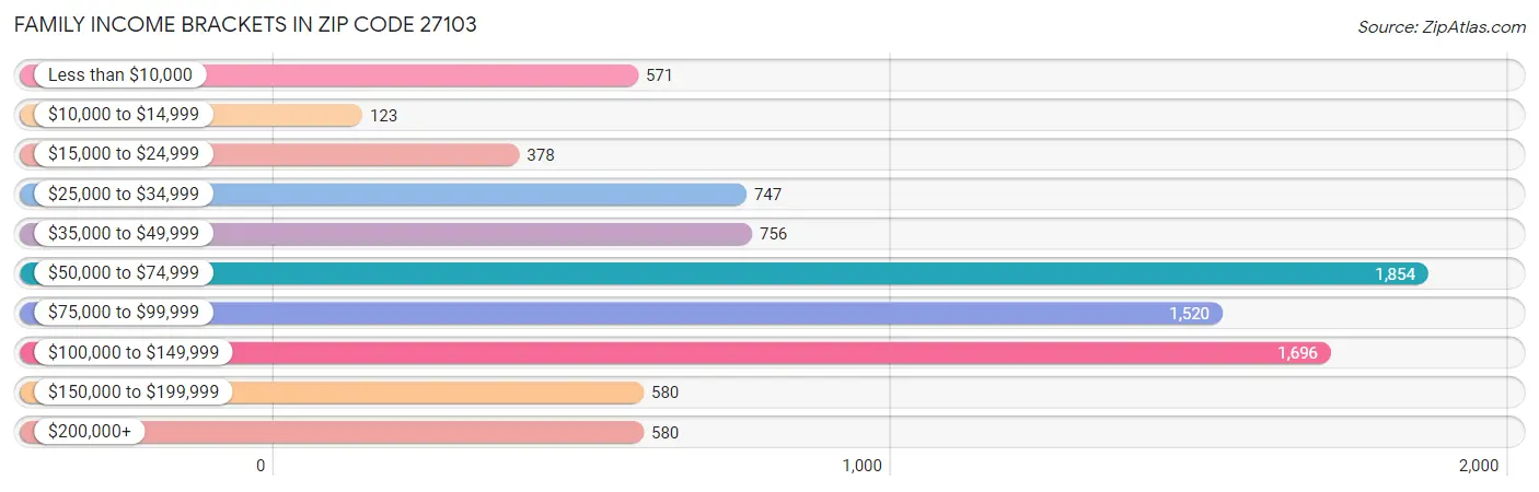 Family Income Brackets in Zip Code 27103