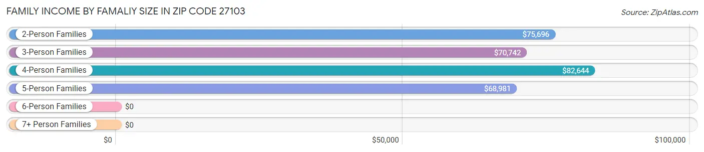 Family Income by Famaliy Size in Zip Code 27103