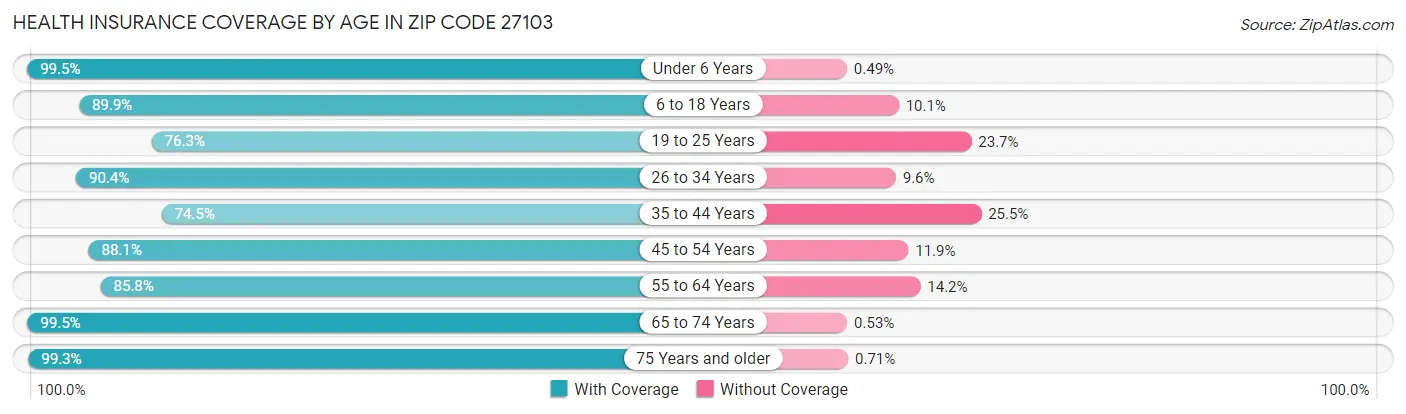 Health Insurance Coverage by Age in Zip Code 27103