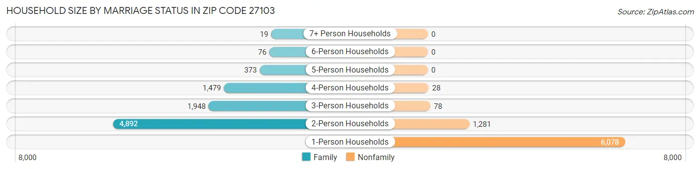 Household Size by Marriage Status in Zip Code 27103