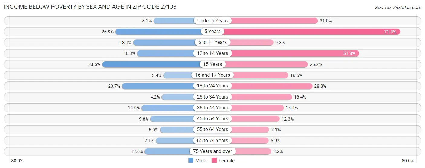 Income Below Poverty by Sex and Age in Zip Code 27103