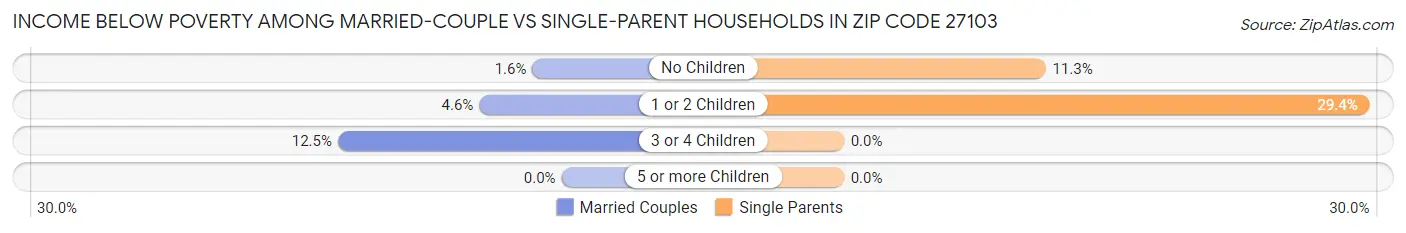 Income Below Poverty Among Married-Couple vs Single-Parent Households in Zip Code 27103
