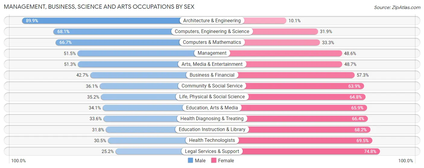 Management, Business, Science and Arts Occupations by Sex in Zip Code 27103