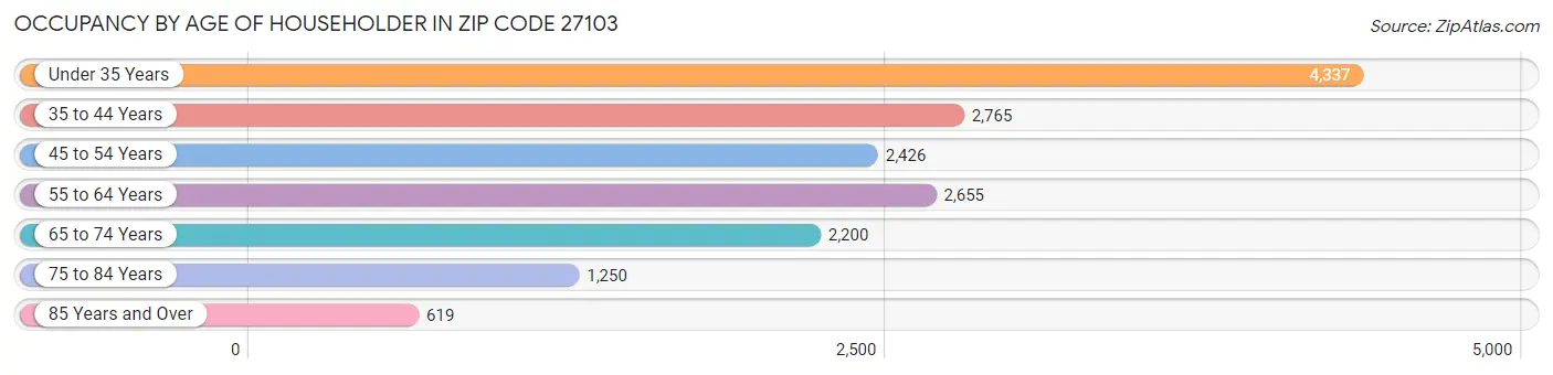 Occupancy by Age of Householder in Zip Code 27103