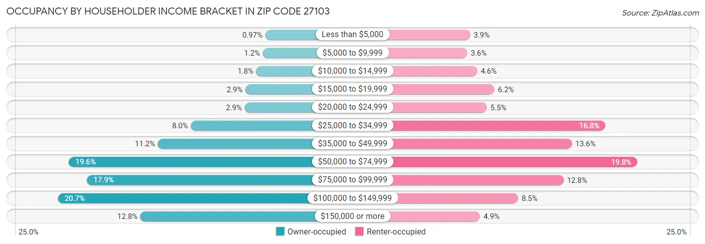 Occupancy by Householder Income Bracket in Zip Code 27103