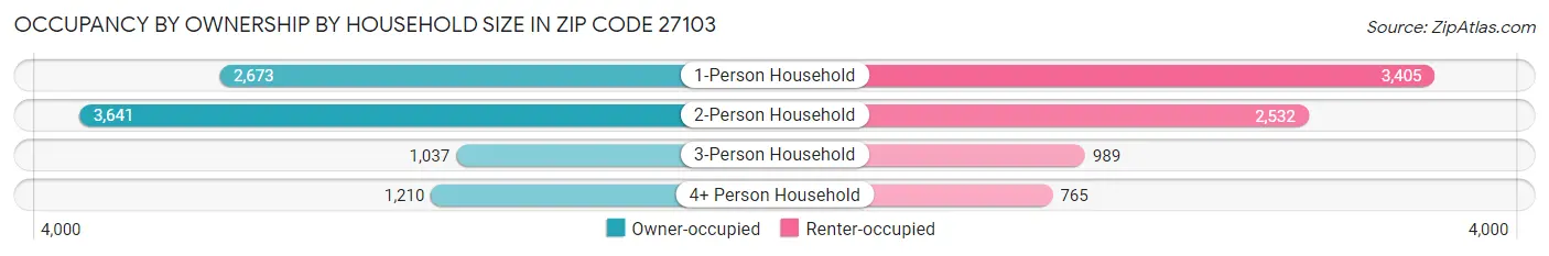 Occupancy by Ownership by Household Size in Zip Code 27103