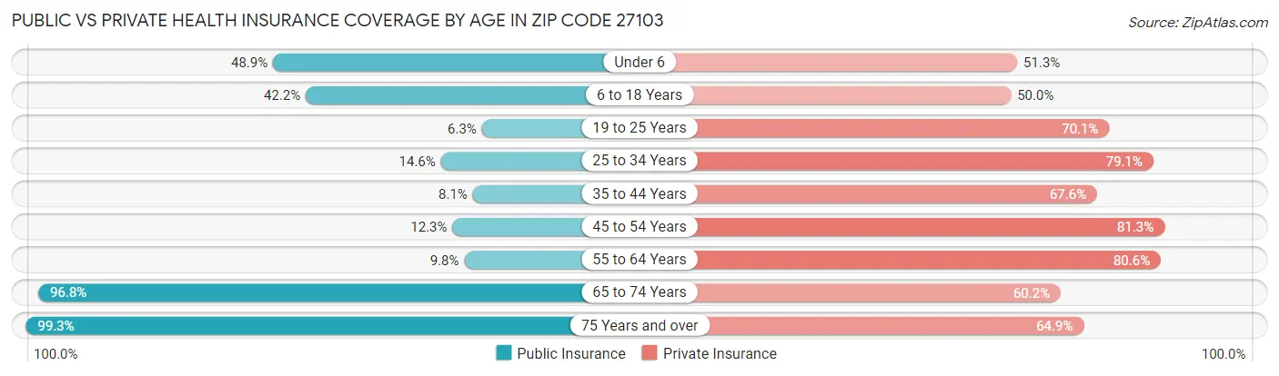 Public vs Private Health Insurance Coverage by Age in Zip Code 27103
