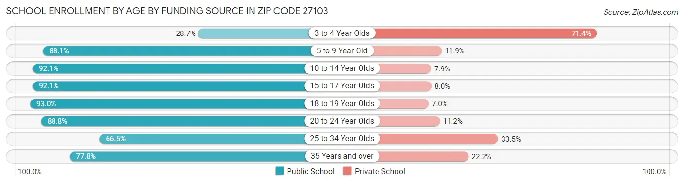 School Enrollment by Age by Funding Source in Zip Code 27103
