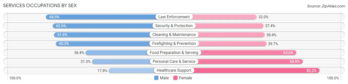 Services Occupations by Sex in Zip Code 27103