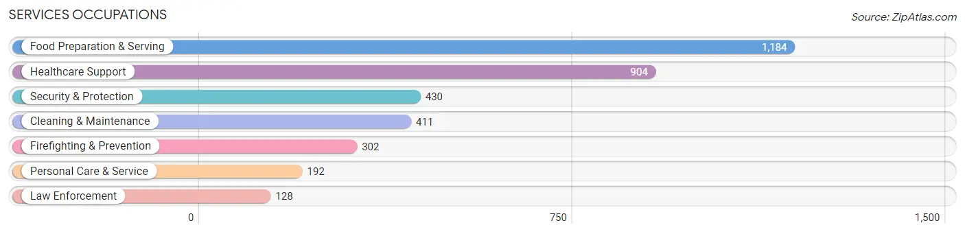 Services Occupations in Zip Code 27103