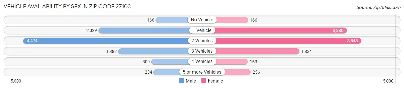 Vehicle Availability by Sex in Zip Code 27103