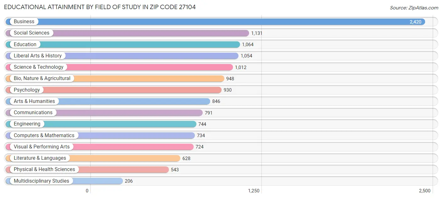 Educational Attainment by Field of Study in Zip Code 27104