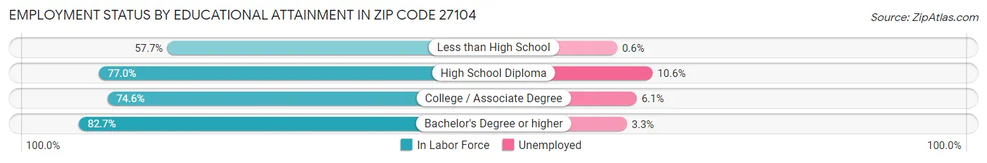 Employment Status by Educational Attainment in Zip Code 27104