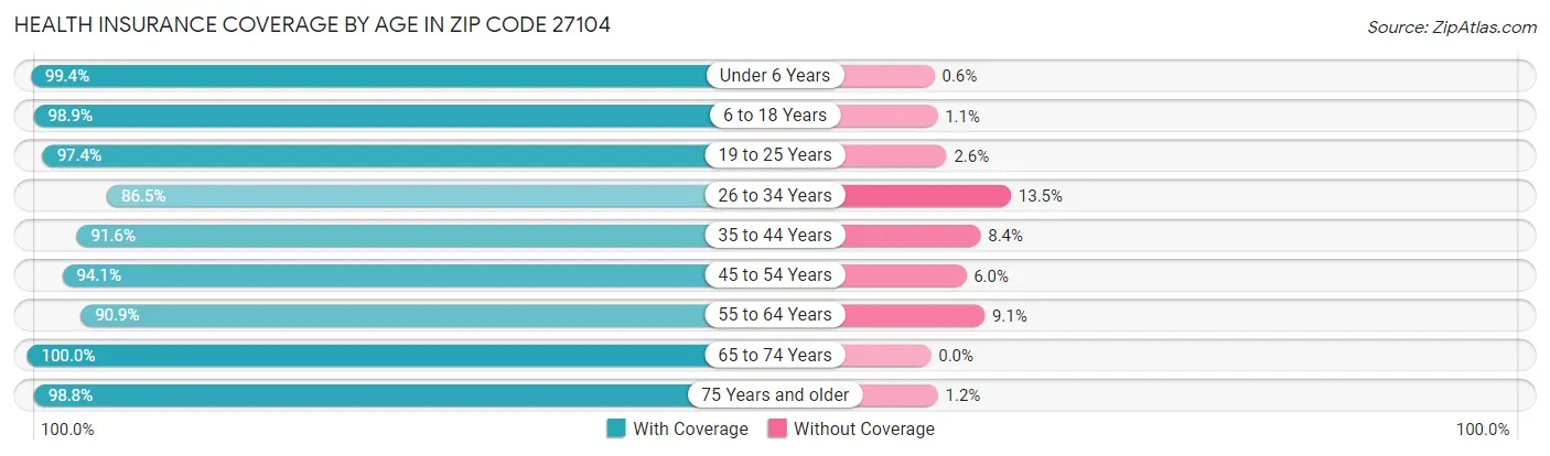 Health Insurance Coverage by Age in Zip Code 27104