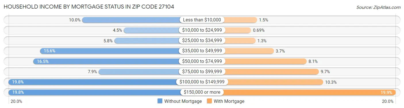 Household Income by Mortgage Status in Zip Code 27104