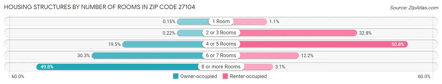 Housing Structures by Number of Rooms in Zip Code 27104