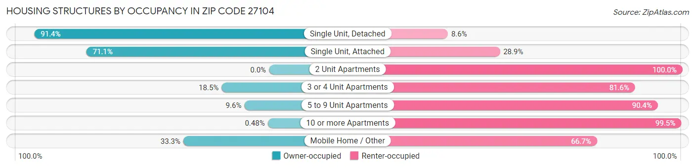Housing Structures by Occupancy in Zip Code 27104